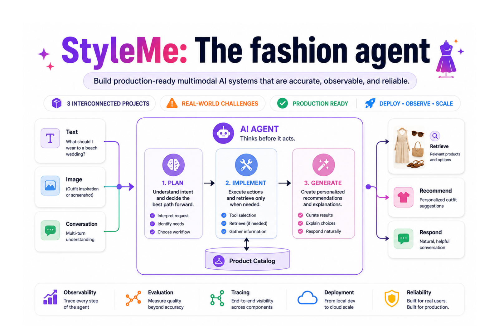 Intent Over Keywords: From Stitched Embeddings to a Production Fashion Agent